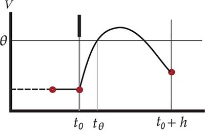 Perfect Detection of Spikes in the Linear Sub-threshold Dynamics of Point Neurons